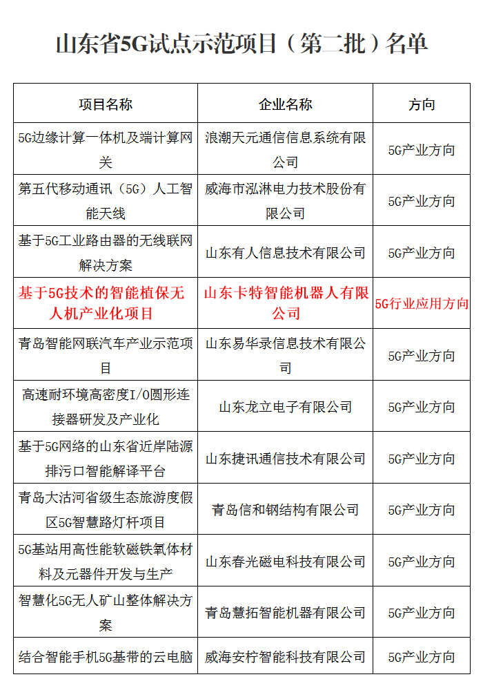 热烈祝贺中煤集团旗下卡特机器人公司无人机项目被山东省工信厅评为山东省5G试点示范项目